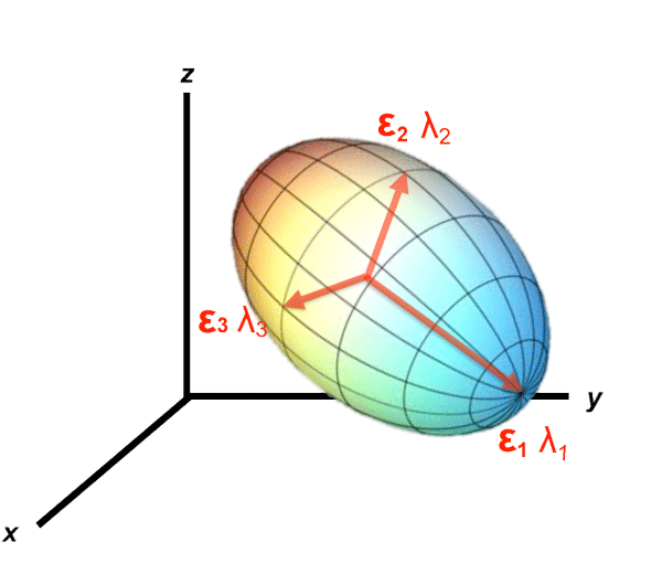 Diffusion ellipsoid