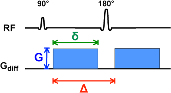 b-value parameters